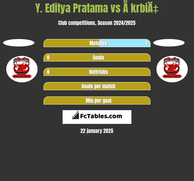 Y. Editya Pratama vs Å krbiÄ‡ h2h player stats