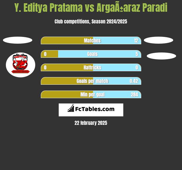 Y. Editya Pratama vs ArgaÃ±araz Paradi h2h player stats