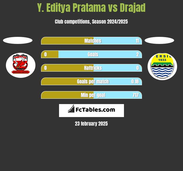 Y. Editya Pratama vs Drajad h2h player stats