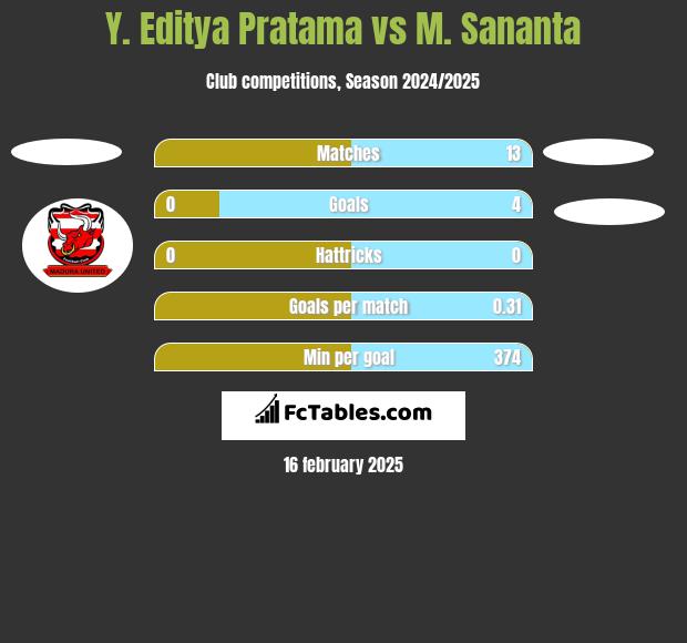 Y. Editya Pratama vs M. Sananta h2h player stats