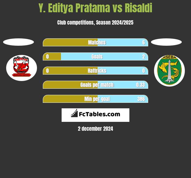 Y. Editya Pratama vs Risaldi h2h player stats