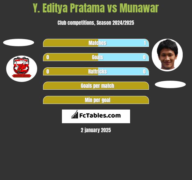 Y. Editya Pratama vs Munawar h2h player stats