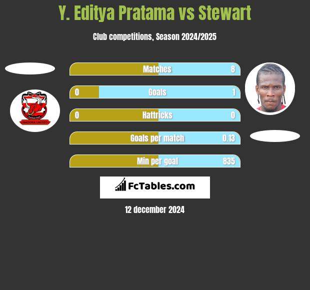 Y. Editya Pratama vs Stewart h2h player stats