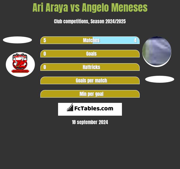 Ari Araya vs Angelo Meneses h2h player stats