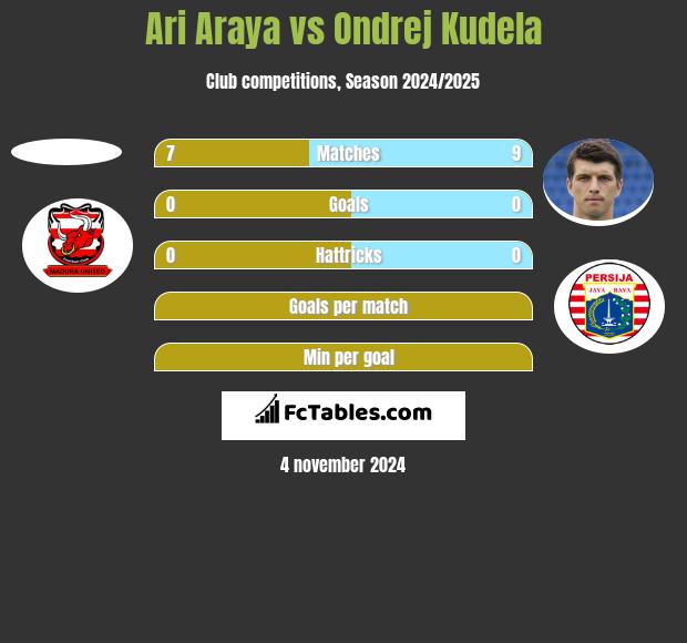 Ari Araya vs Ondrej Kudela h2h player stats