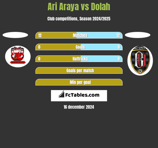 Ari Araya vs Dolah h2h player stats