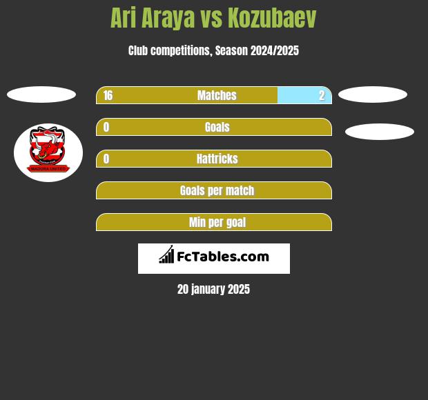 Ari Araya vs Kozubaev h2h player stats