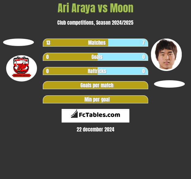 Ari Araya vs Moon h2h player stats