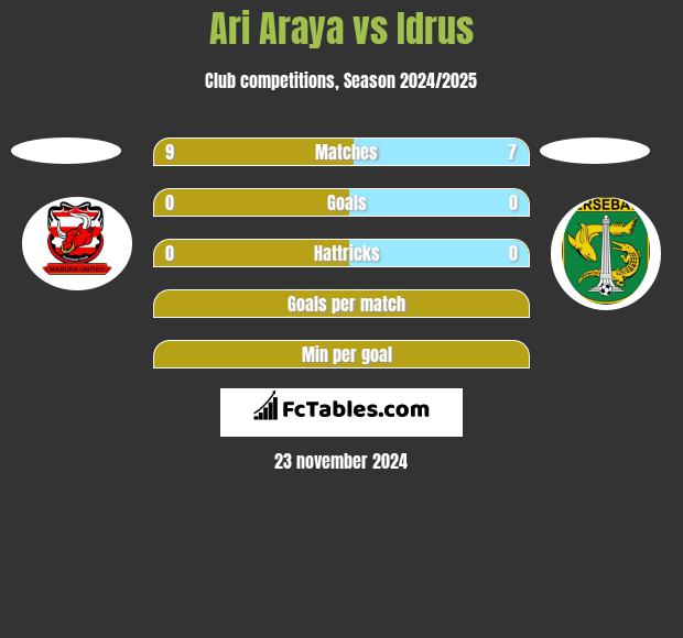 Ari Araya vs Idrus h2h player stats