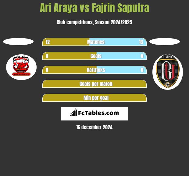 Ari Araya vs Fajrin Saputra h2h player stats