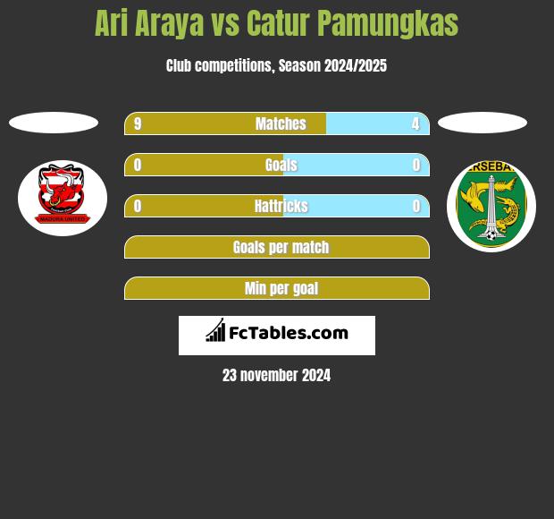 Ari Araya vs Catur Pamungkas h2h player stats