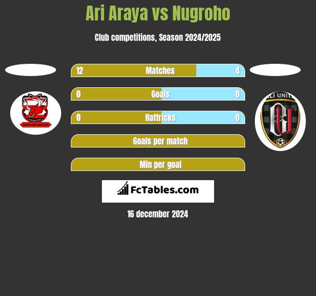 Ari Araya vs Nugroho h2h player stats