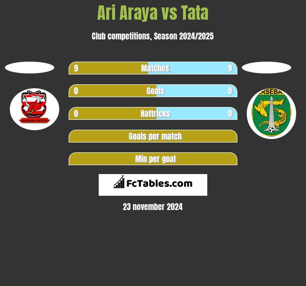 Ari Araya vs Tata h2h player stats