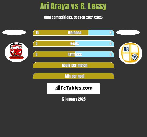 Ari Araya vs B. Lessy h2h player stats