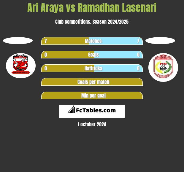 Ari Araya vs Ramadhan Lasenari h2h player stats