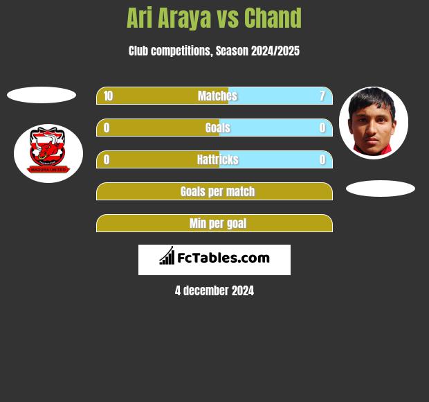 Ari Araya vs Chand h2h player stats