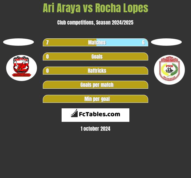 Ari Araya vs Rocha Lopes h2h player stats