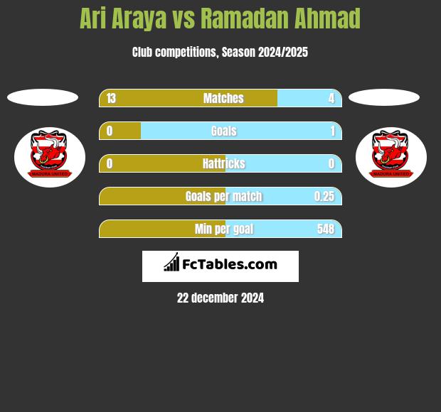 Ari Araya vs Ramadan Ahmad h2h player stats