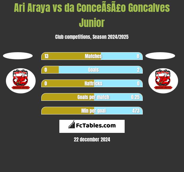 Ari Araya vs da ConceÃ§Ã£o Goncalves Junior h2h player stats