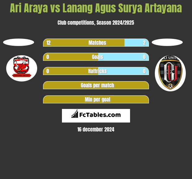 Ari Araya vs Lanang Agus Surya Artayana h2h player stats