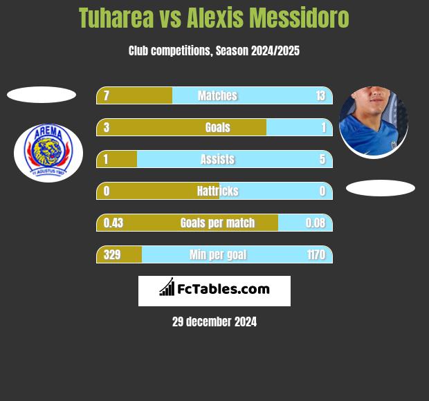 Tuharea vs Alexis Messidoro h2h player stats