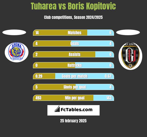 Tuharea vs Boris Kopitovic h2h player stats