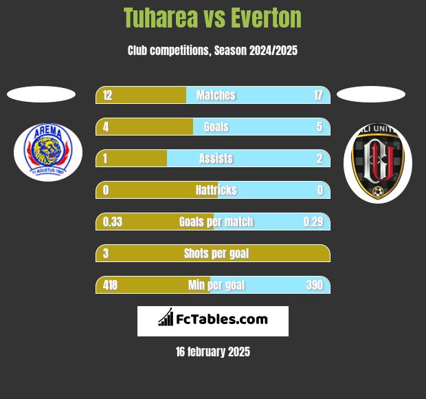 Tuharea vs Everton h2h player stats