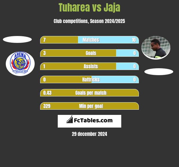 Tuharea vs Jaja h2h player stats