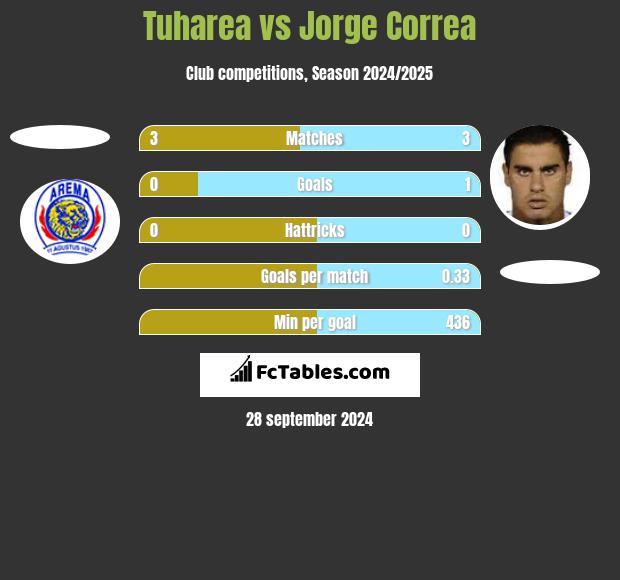 Tuharea vs Jorge Correa h2h player stats