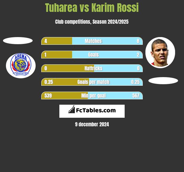 Tuharea vs Karim Rossi h2h player stats