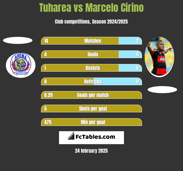 Tuharea vs Marcelo Cirino h2h player stats