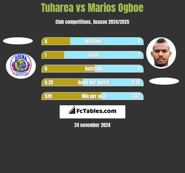 Tuharea vs Marios Ogboe h2h player stats