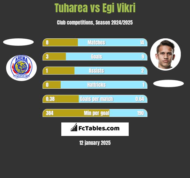 Tuharea vs Egi Vikri h2h player stats