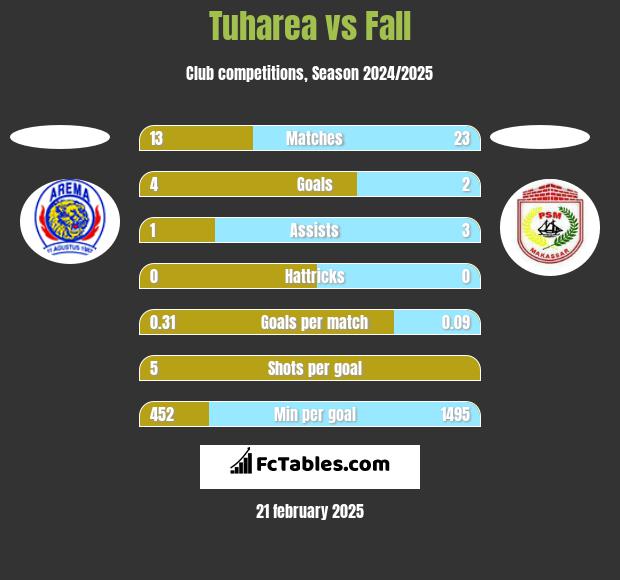 Tuharea vs Fall h2h player stats