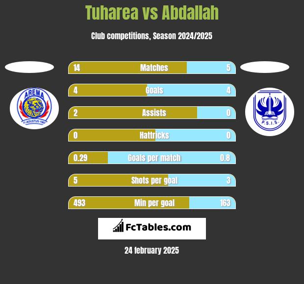 Tuharea vs Abdallah h2h player stats