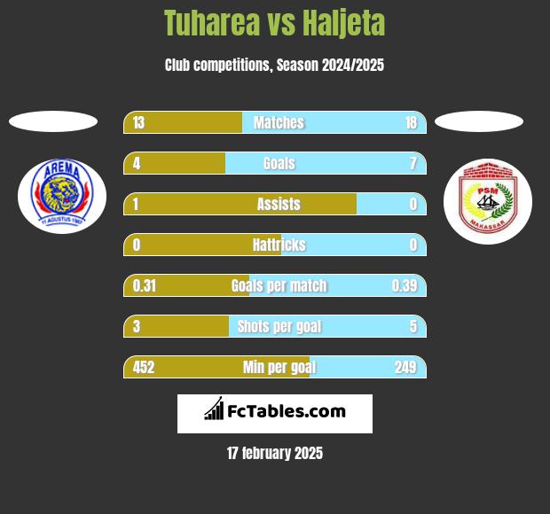 Tuharea vs Haljeta h2h player stats