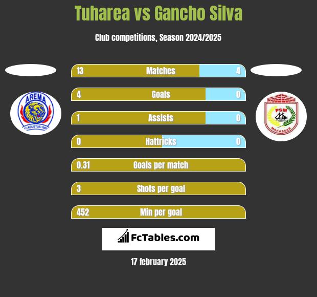 Tuharea vs Gancho Silva h2h player stats