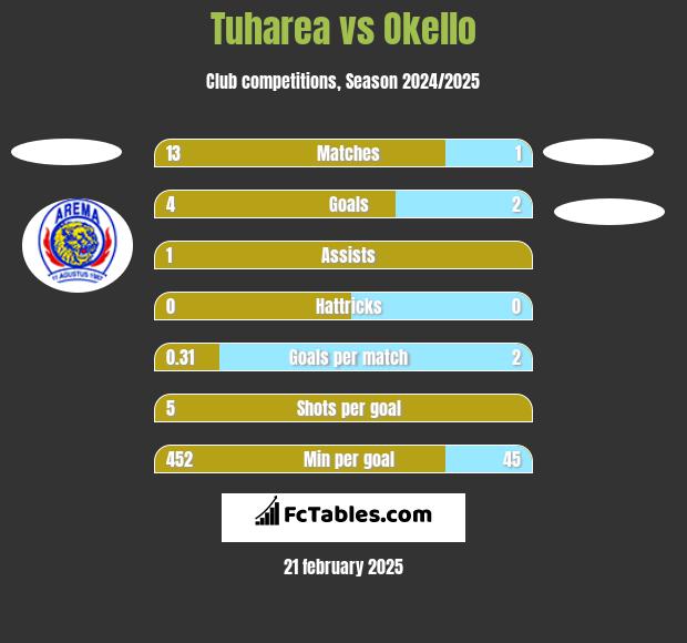 Tuharea vs Okello h2h player stats