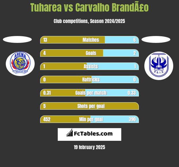 Tuharea vs Carvalho BrandÃ£o h2h player stats