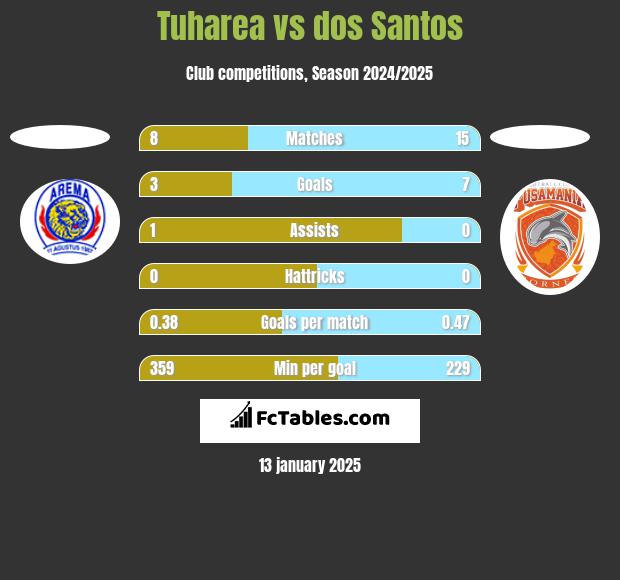 Tuharea vs dos Santos h2h player stats