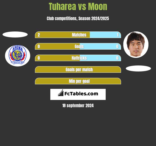 Tuharea vs Moon h2h player stats