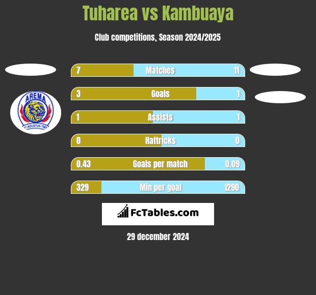 Tuharea vs Kambuaya h2h player stats