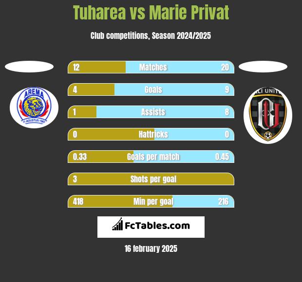 Tuharea vs Marie Privat h2h player stats