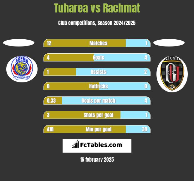 Tuharea vs Rachmat h2h player stats