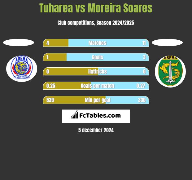 Tuharea vs Moreira Soares h2h player stats