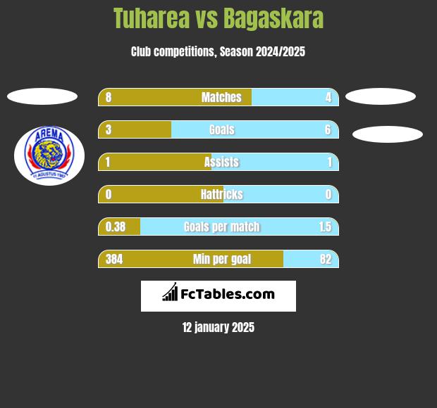 Tuharea vs Bagaskara h2h player stats