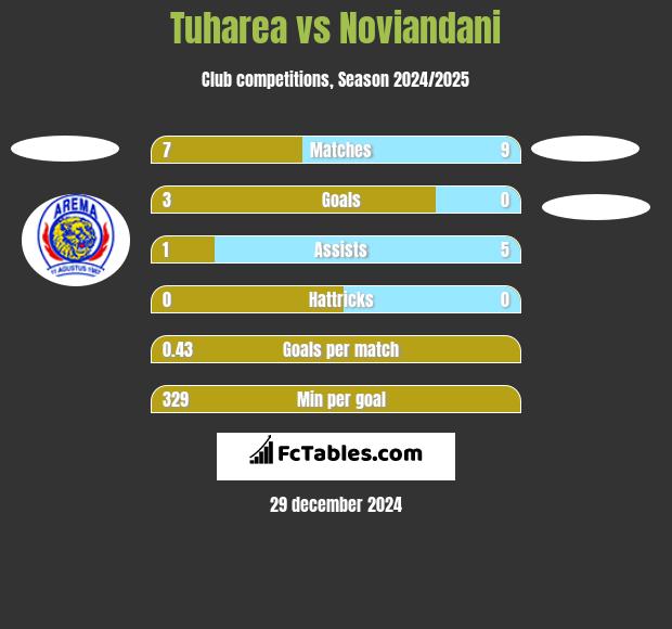 Tuharea vs Noviandani h2h player stats