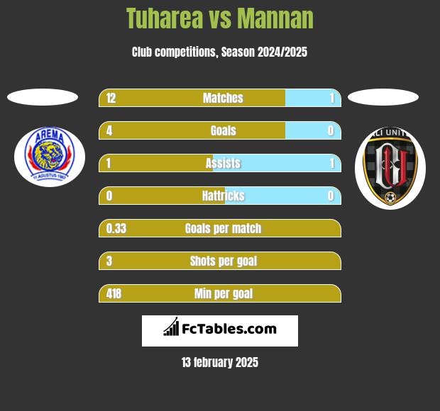 Tuharea vs Mannan h2h player stats