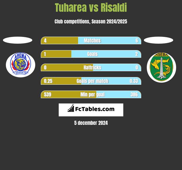 Tuharea vs Risaldi h2h player stats