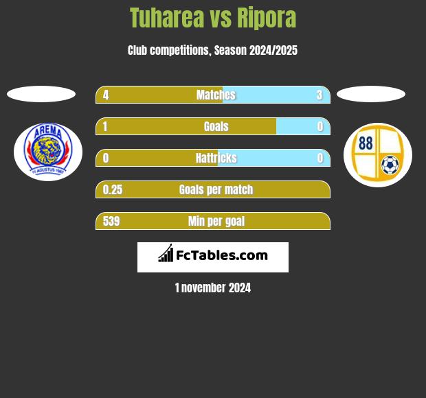 Tuharea vs Ripora h2h player stats